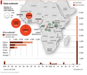 Casos de ébola en diferentes países del África desde 1976 hasta el 7 de Octubre del 2014. Fuentes: CDC y OMS