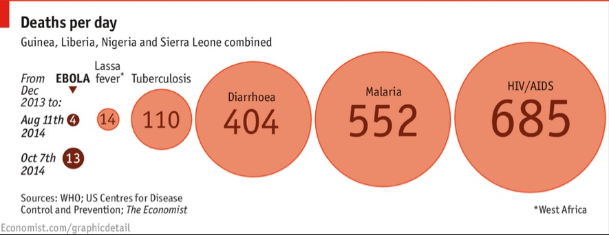 Causas de muerte diaria en Guinea, Liberia, Nigeria y Sierra Leona. Las esferas de color más oscuro corresponden al brote de ébola del 2014. Fuente: Organización Mundial de la Salud.
