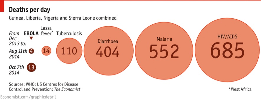 Causas de muerte diaria en Guinea, Liberia, Nigeria y Sierra Leona. Las esferas de color más oscuro corresponden al brote de ébola del 2014. Fuente: Organización Mundial de la Salud. Causas de muerte diaria en Guinea, Liberia, Nigeria y Sierra Leona. Las esferas de color más oscuro corresponden al brote de ébola del 2014. Fuente: Organización Mundial de la Salud.