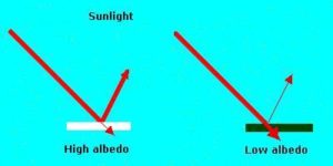 El albedo es una medida de la tendencia de una superficie a reflejar la radiación incidente. Tal y como muestra la imagen, una superficie oscura absorbe más radiación y por tanto refleja una menor cantidad de radiación, con lo que su albedo muestra valores bajos. Justamente ocurre lo contrario con las superficies claras.