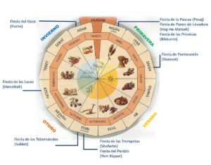 El calendario hebreo es un calendario lunisolar semejante al chino, basado tanto en el ciclo de la Tierra alrededor del Sol (año), como en el de la Luna al rodear la Tierra (mes).