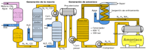 Diagrama del proceso de Haber (y mejorado posteriormente por Bosch) para la obtención de amoníaco a partir de nitrógeno atmosférico. El 78% del aire que nos rodea es nitrógeno molecular, el cual es inerte y muy estable debido al triple enlace que mantiene unido a los dos átomos de nitrógeno. Haber recreó las condiciones (alta presión y temperatura) para romper ese enlace y formar amoníaco, base sobre la que se desarrollan la mayor parte de los fertilizantes actuales.